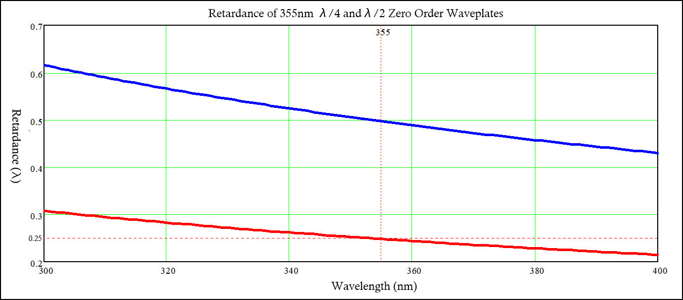 355nm Zero Order Half Waveplates and Quarter Waveplates retardation curve